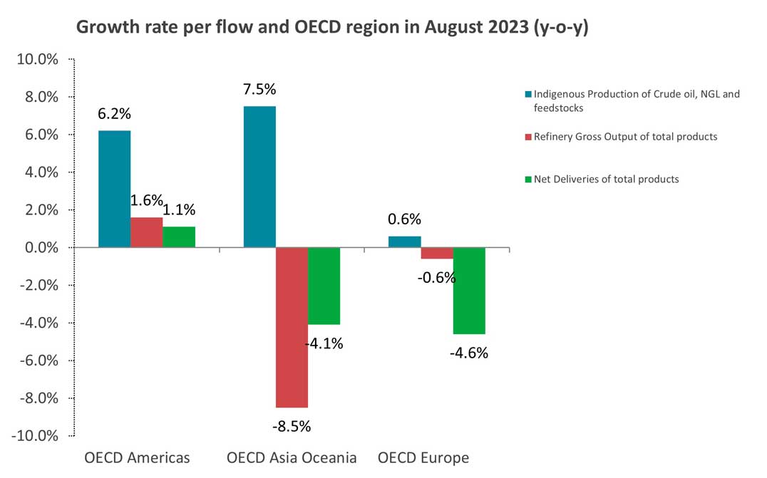 IEA’s Monthly Oil Statistics -August 2023